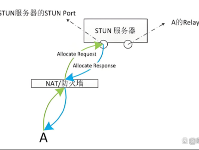 P2P系列之STUN服务器：助力网络穿透
