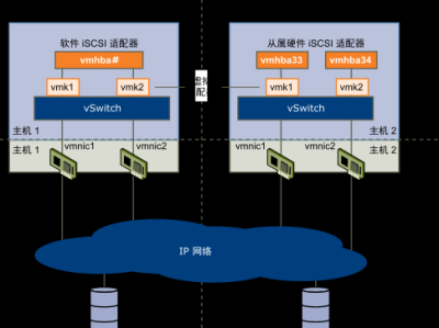 ESXi6.5设置 iSCSI 网络 